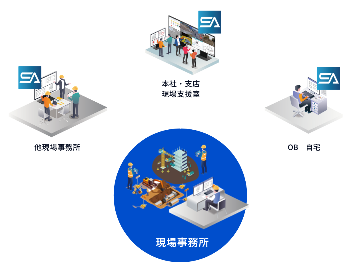 他現場事務所 本社・支店現場支援室 OB　自宅 現場事務所