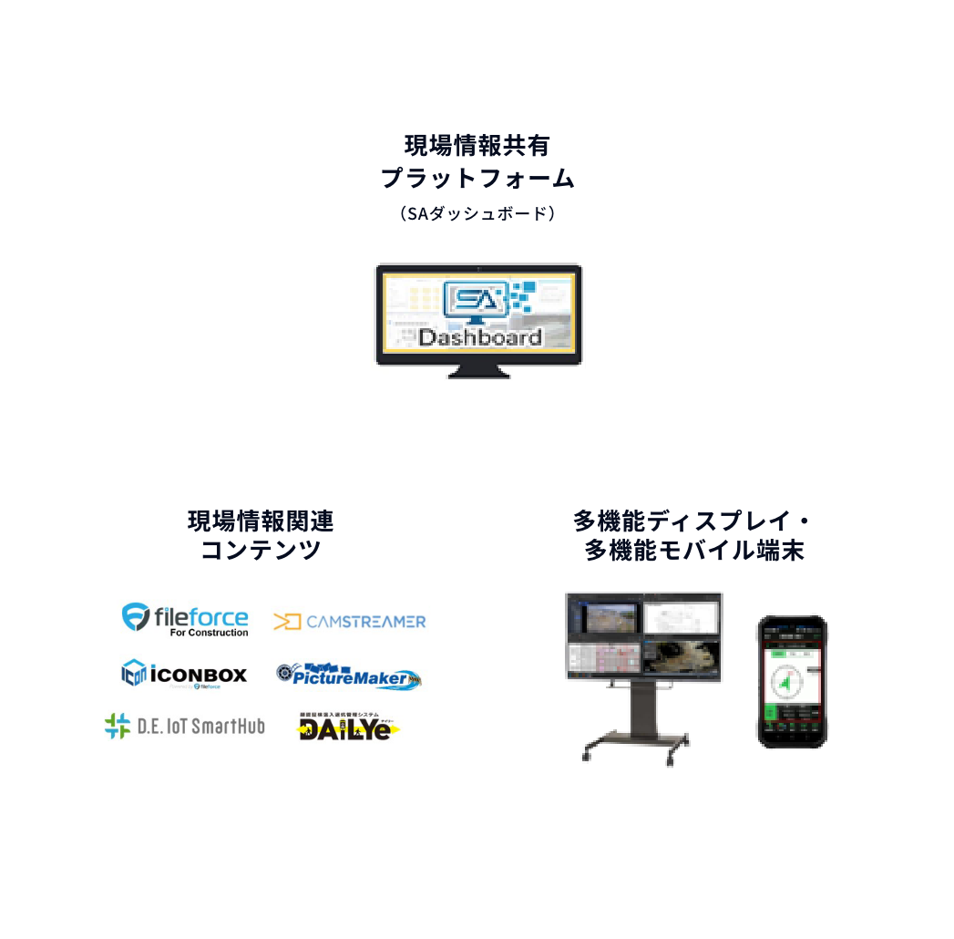 現場情報共有プラットフォーム（SAダッシュボード） 現場情報関連コンテンツ 多機能ディスプレイ・多機能モバイル端末