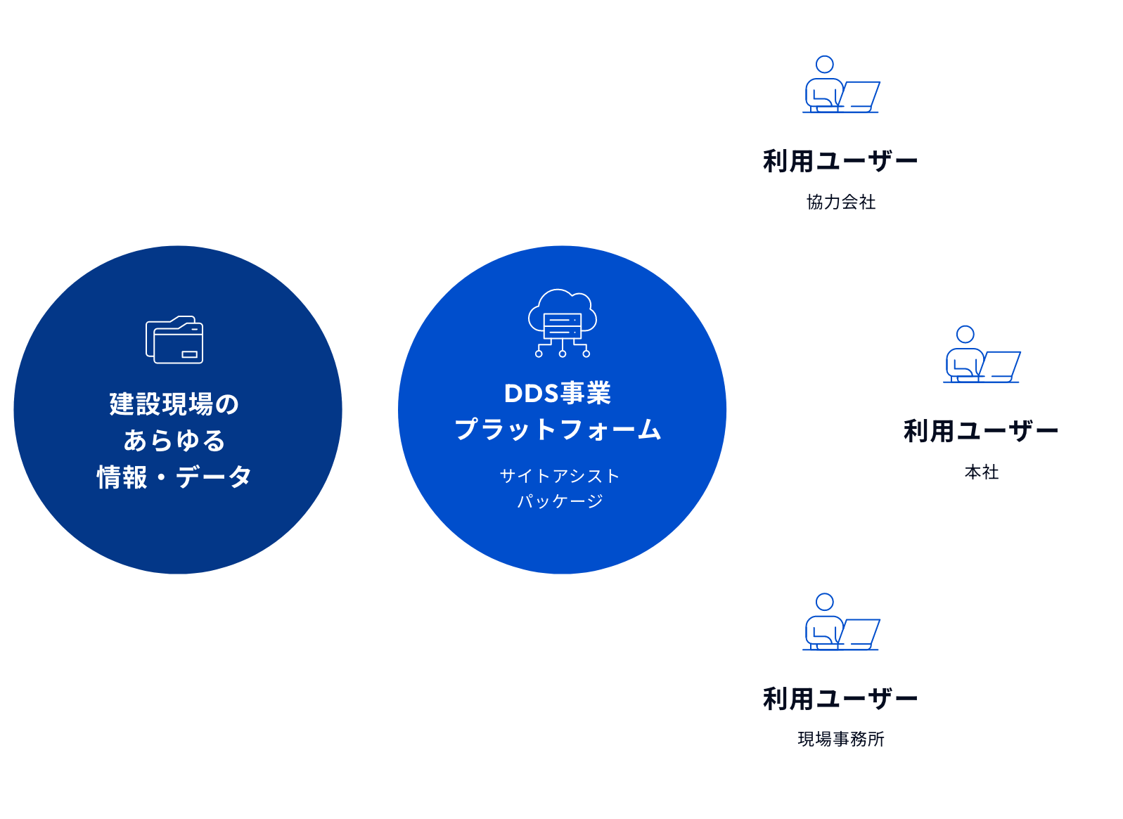 建設現場のあらゆる情報・データ DDS事業プラットフォーム 利用ユーザー協力会社 利用ユーザー本社 利用ユーザー現場事務所