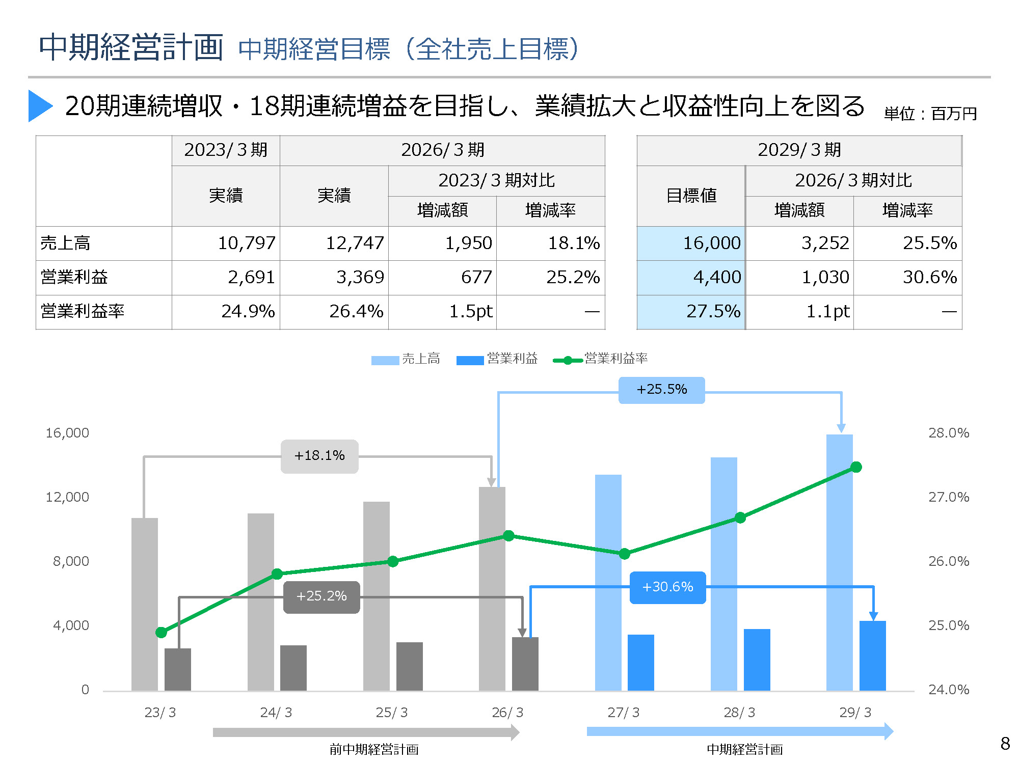 中期経営計画 8ページ目