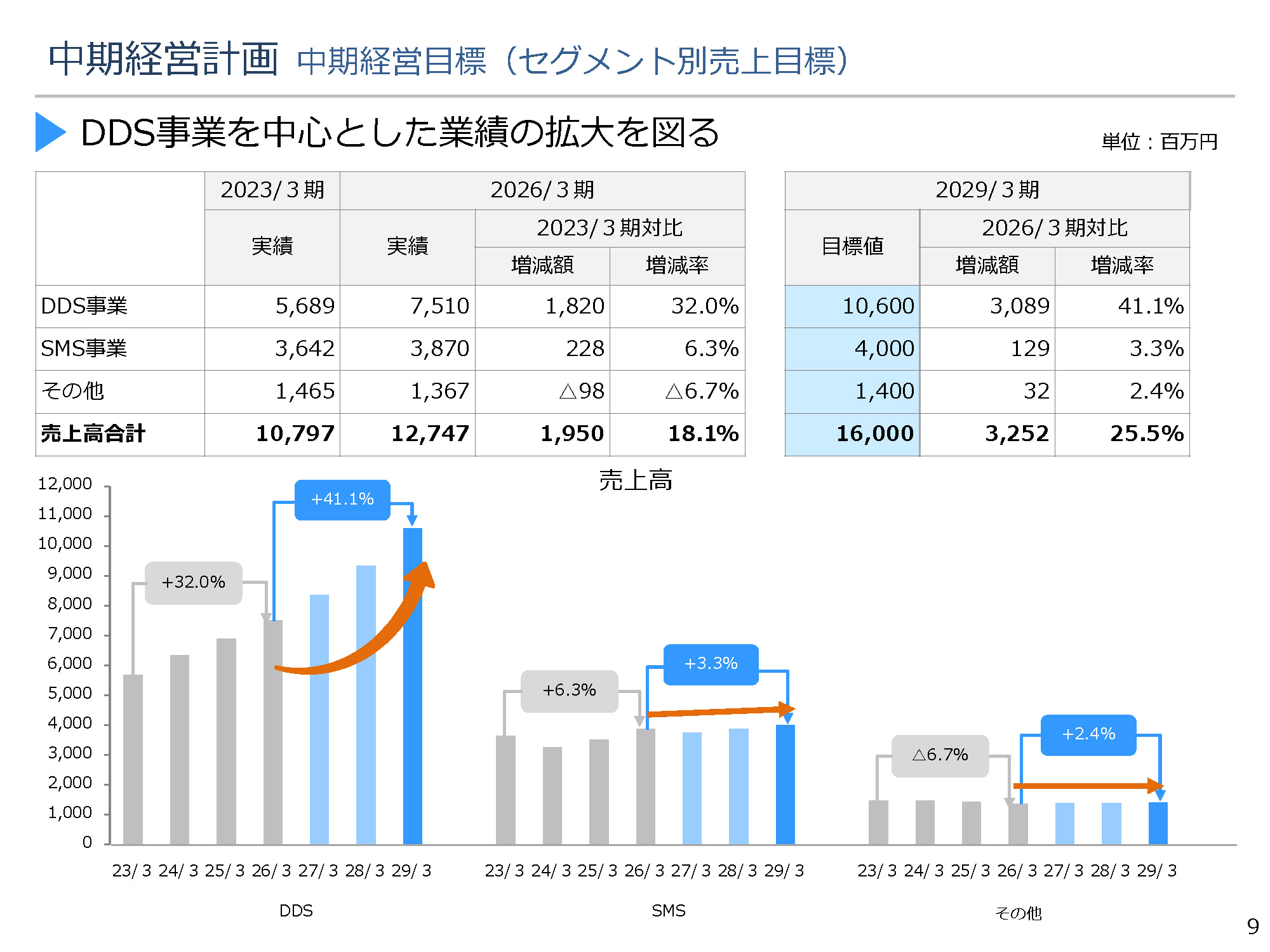 中期経営計画｜株式会社シーティーエス