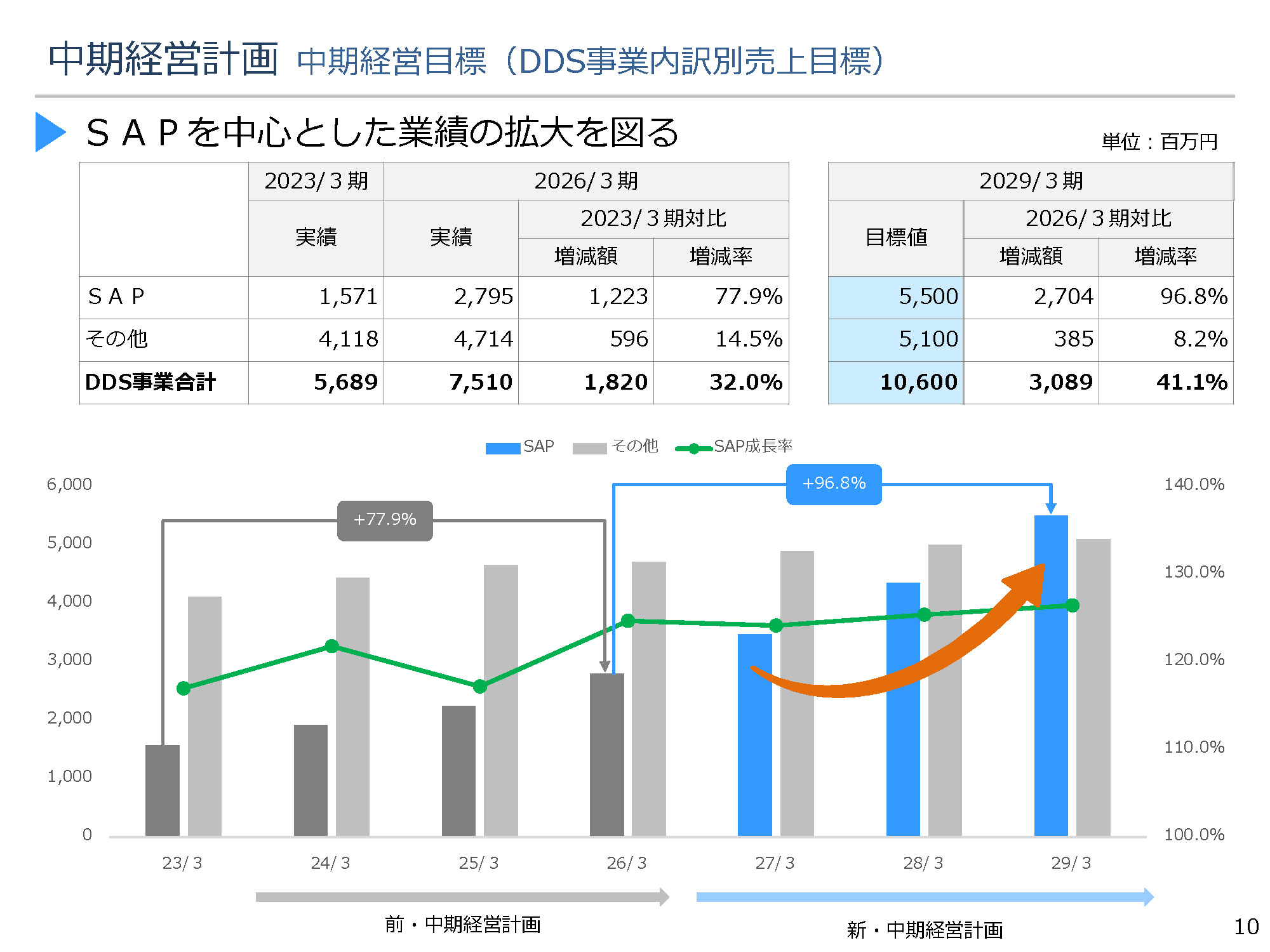中期経営計画 10ページ目