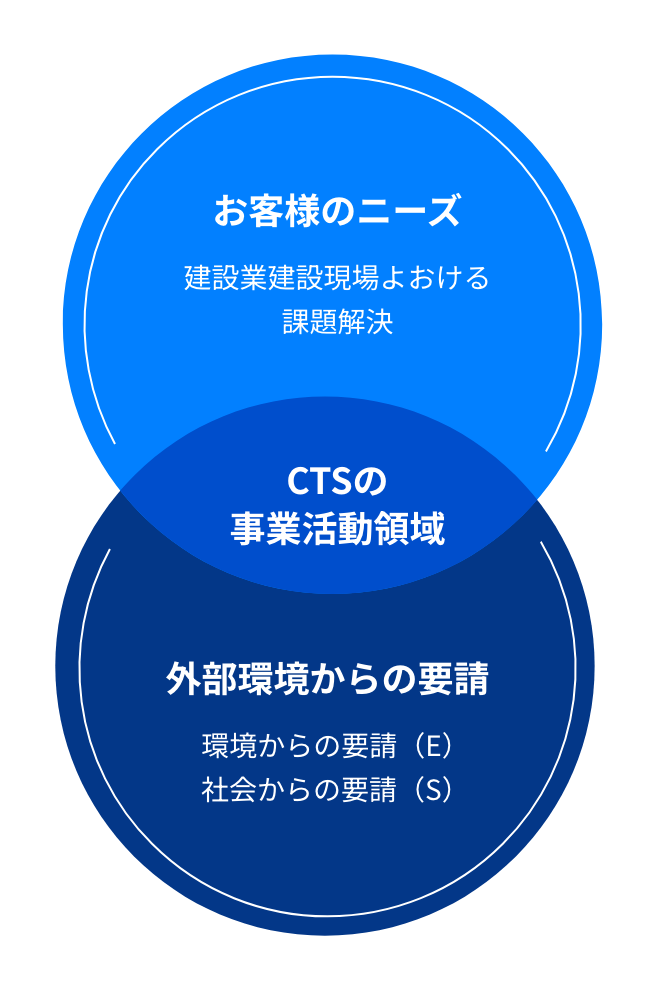 お客様のニーズ 建設業建設現場よおける課題解決 CTSの事業活動領域 外部環境からの要請 環境からの要請（E）社会からの要請（S）