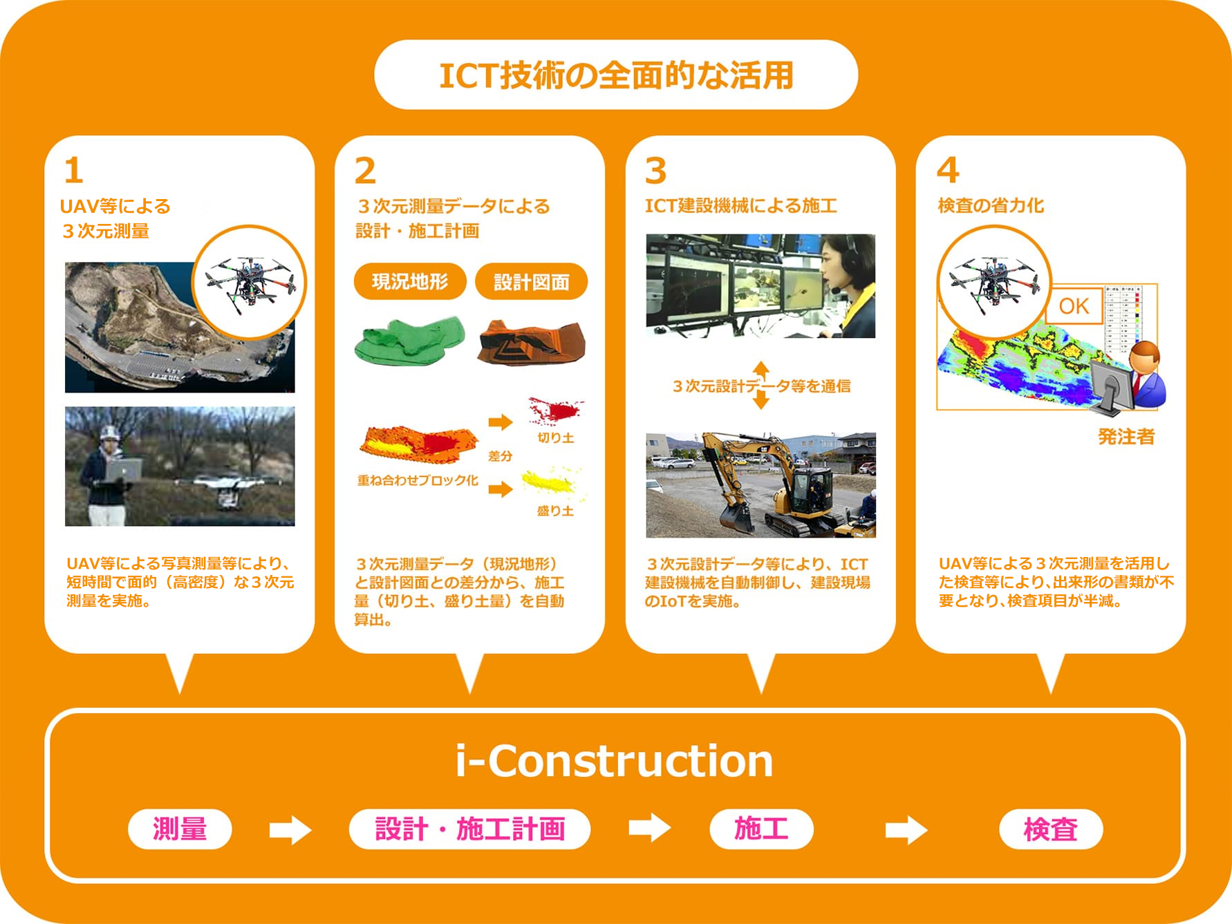 図：ICT技術の全面的な活用