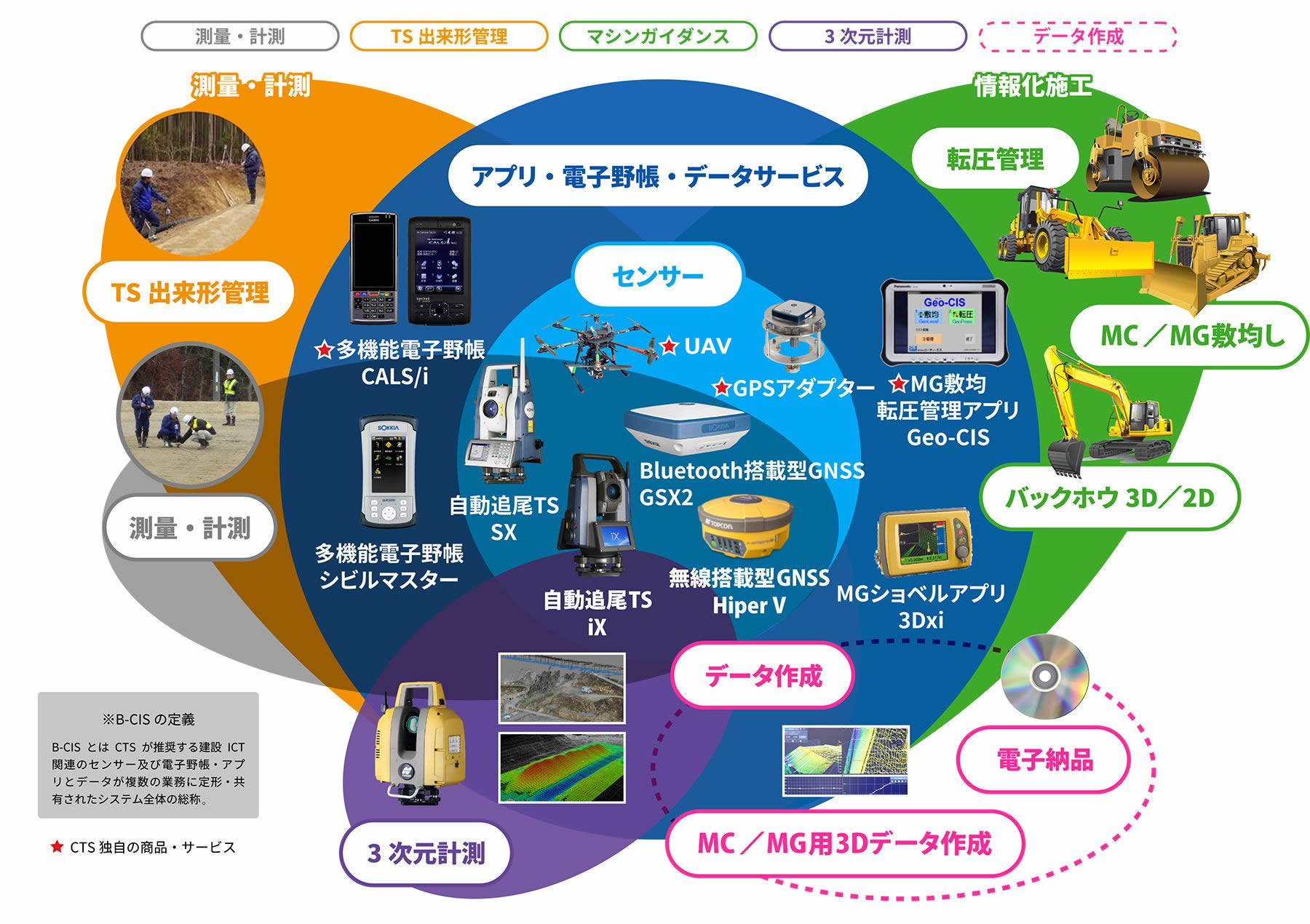 図：B-CIS（Basic Construction Infomation System）