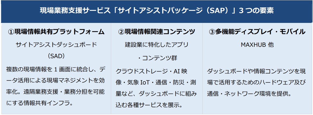 SAP 3つの要素
