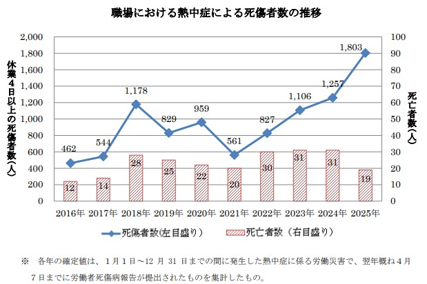 職場における熱中症による死傷者数の推移